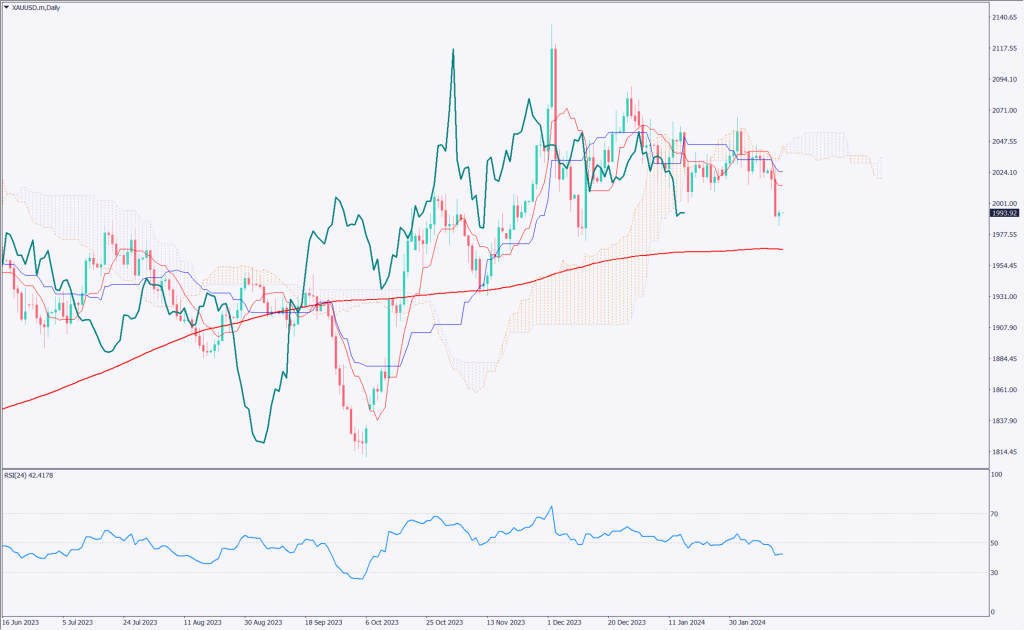 ゴールドは2000ドルを割る、米利下げ観測後退が要因【2024年2月15日】