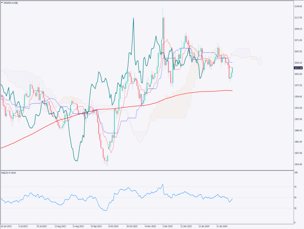 ゴールドは反発、米金利動向に敏感な相場【2024年2月19日】