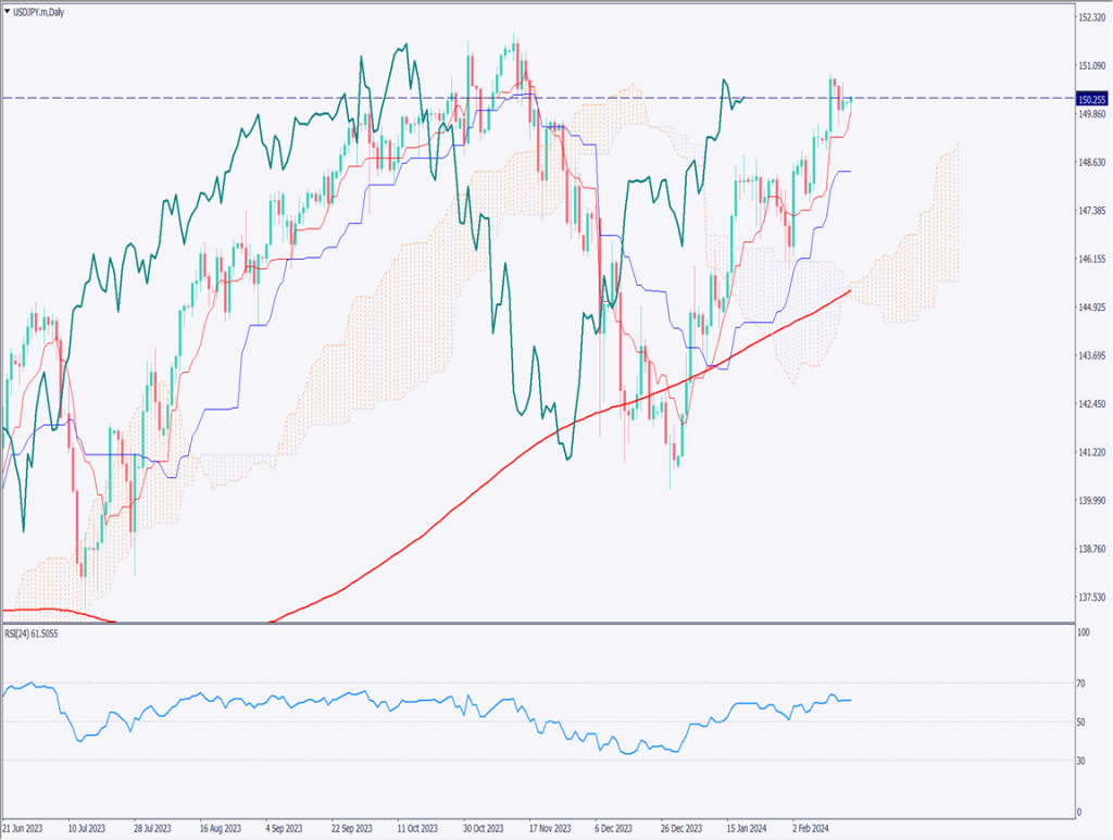 ドル円のレンジ幅が縮小、トレンドラインをブレイクするかに注目【2024年2月20日】