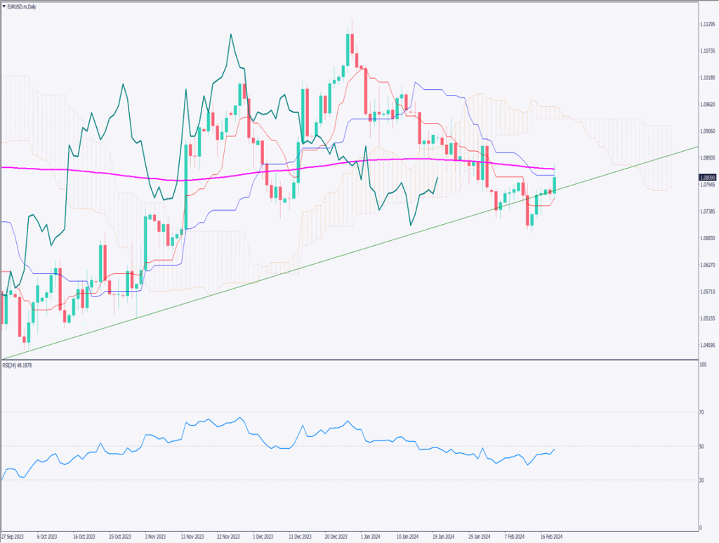 ユーロドルは上昇、200日移動平均線が抵抗線【2024年2月21日】
