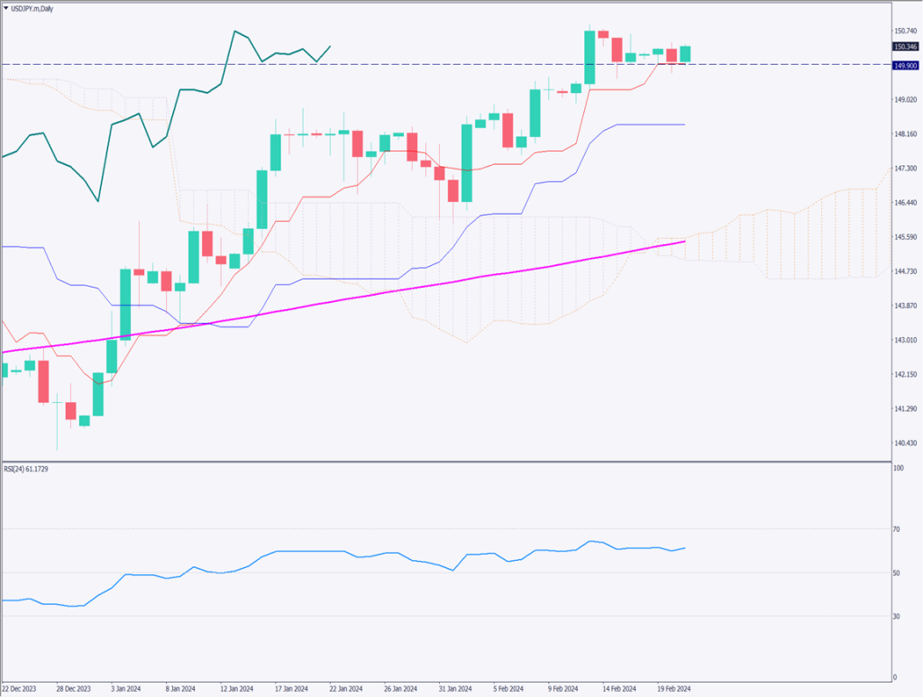 ドル円は上昇、AIブームをけん引するエヌビディアの売り上げ見通しが好調【2024年2月22日】