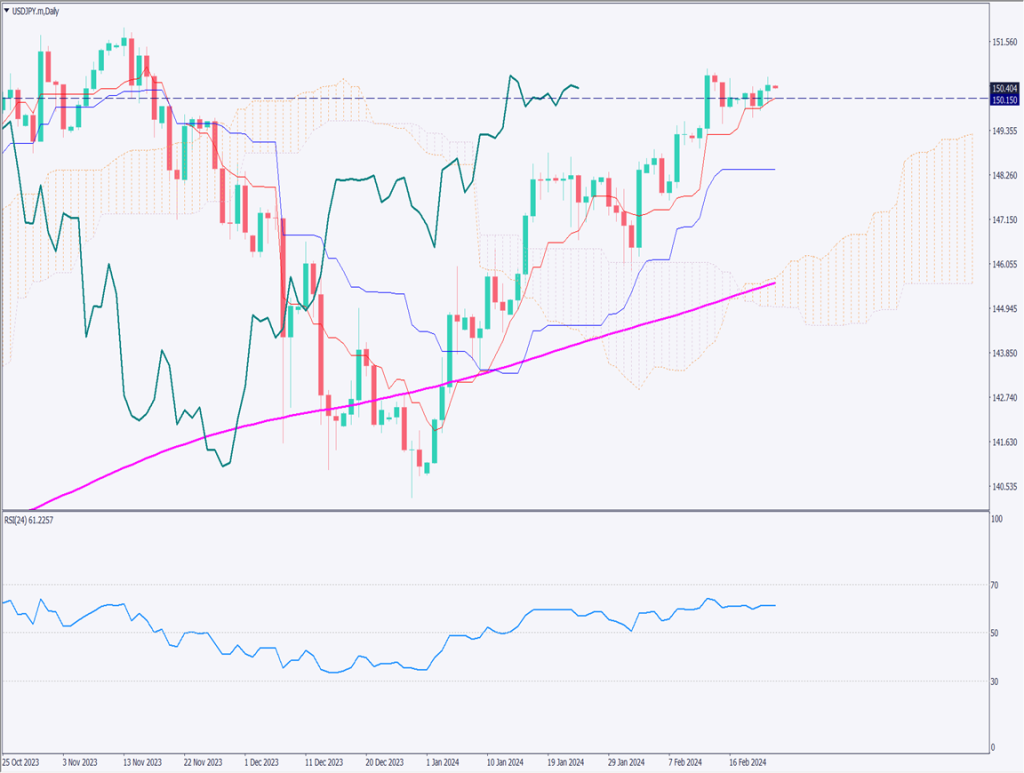 ドル円は150円台半ば、日経平均株価が34年ぶりの史上最高値更新【2024年2月23日】