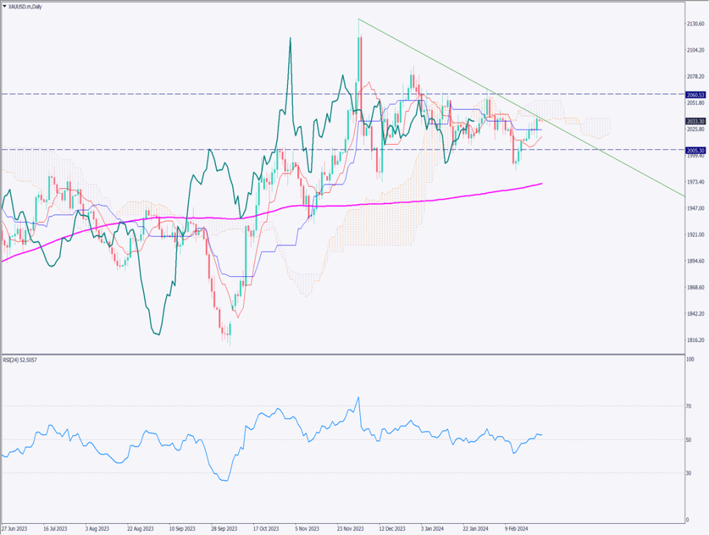 ゴールドは上昇、ドルインデックスが週間で下落【2024年2月26日】