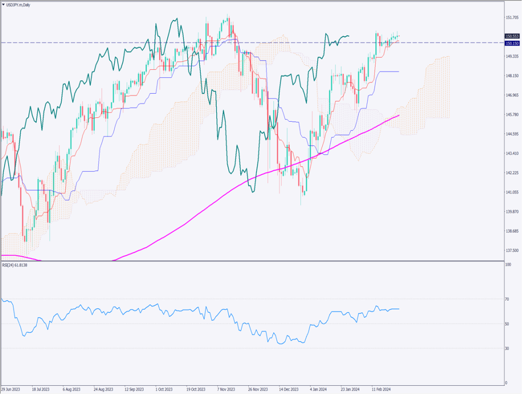 ドル円はレンジ相場でボラティリティ減少、材料不足の相場【2024年2月27日】