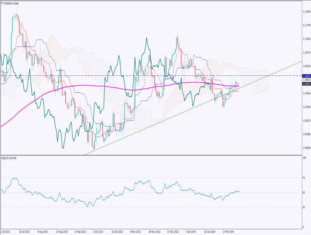 ユーロドルは上昇基調に回復、米PCE価格指数や要人発言に注目【2024年2月29日】