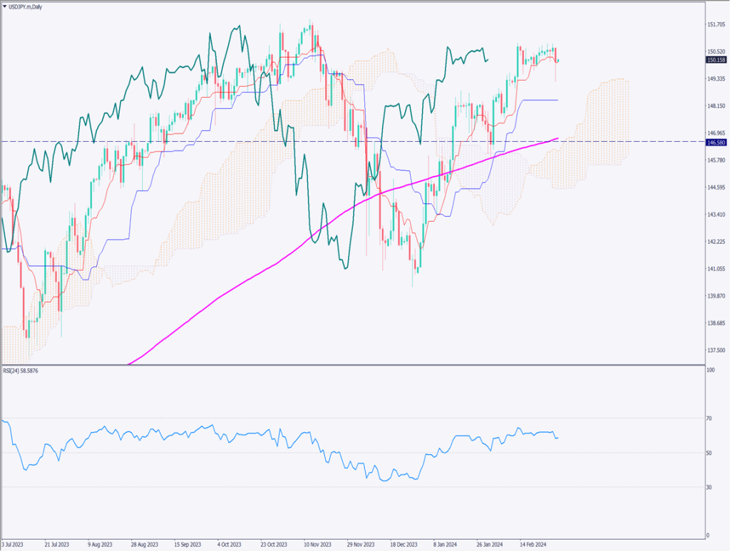 ドル円は一時149円前半、日銀委員が物価目標実現見通しに言及【2024年3月1日】
