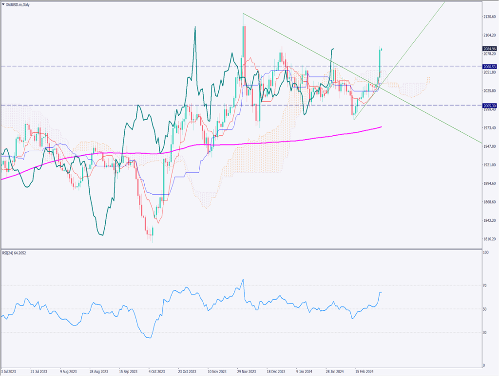 ゴールドが2080ドル台に上昇、2100ドル台が視野に入るか【2024年3月4日】