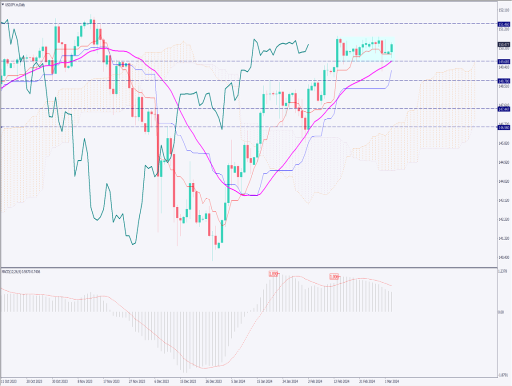 ドル円はレンジ相場を形成中、MACDではダイバージェンスが出現【2024年3月5日】