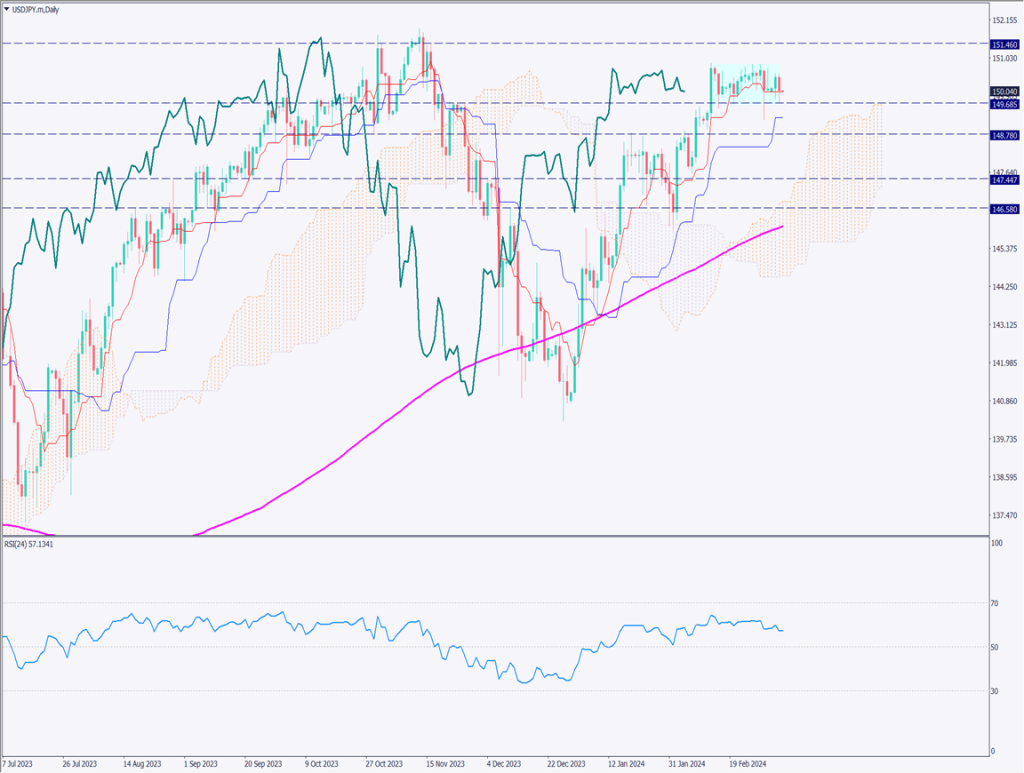 ドル円は目立った動きなし、ADPとFRB議長の議会証言がポイント【2024年3月6日】