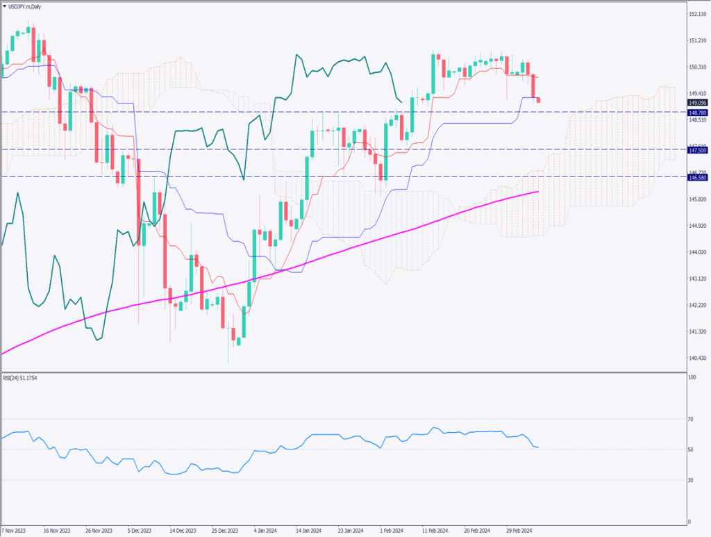 USDJPY Falls, Powell Indicates Potential Rate Cuts Within the Year【March 7, 2024】