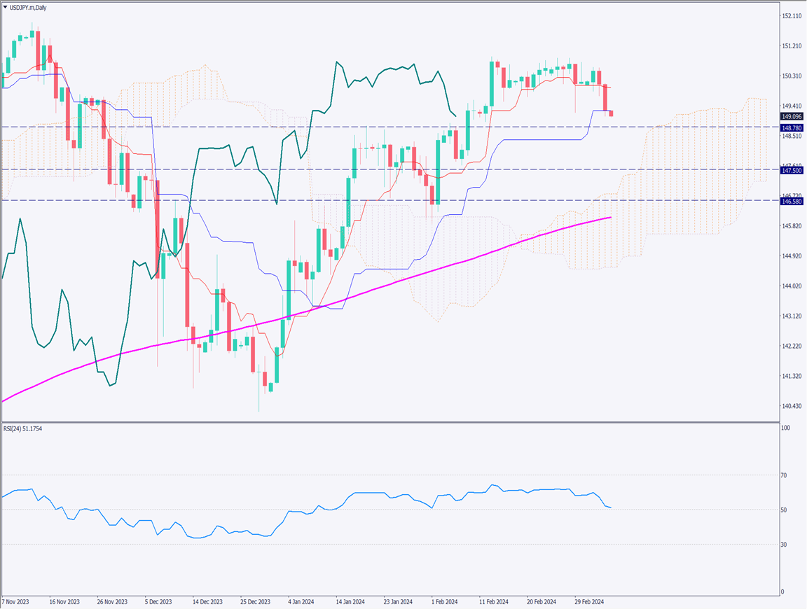ドル円は下落、パウエルFRB議長は年内利下げ見通しを示す【2024年3月7日】