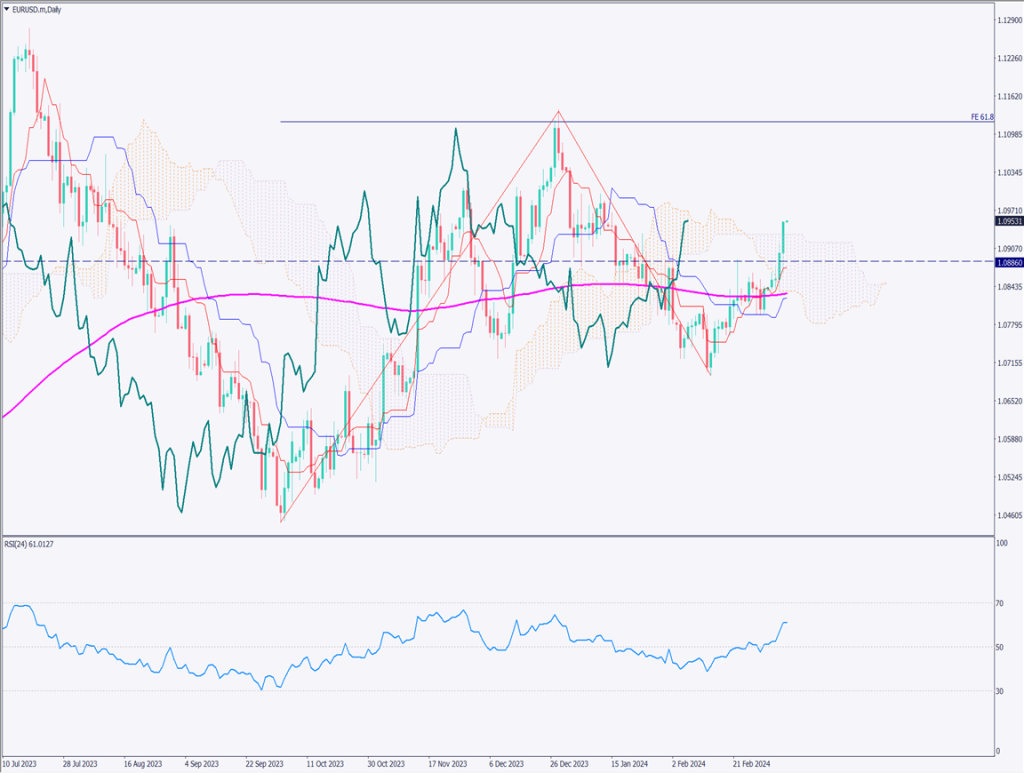 ユーロドルは上昇、ECB総裁は6月利下げに言及【2024年3月8日】
