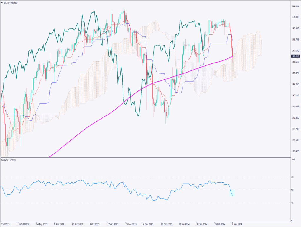 ドル円は146円台に急落、米失業率が2年ぶりの高水準でドル安に【2024年3月11日】