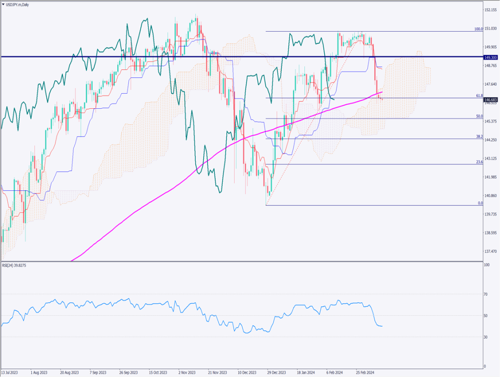 ドル円は下落が続く、米消費者物価指数によるボラティリティ上昇に注意【2024年3月12日】