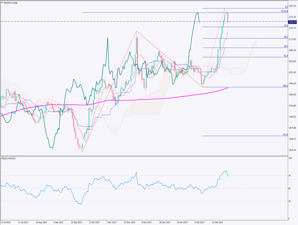 ゴールドは9日ぶりに反落、米CPIは予想を上回る【2024年3月13日】