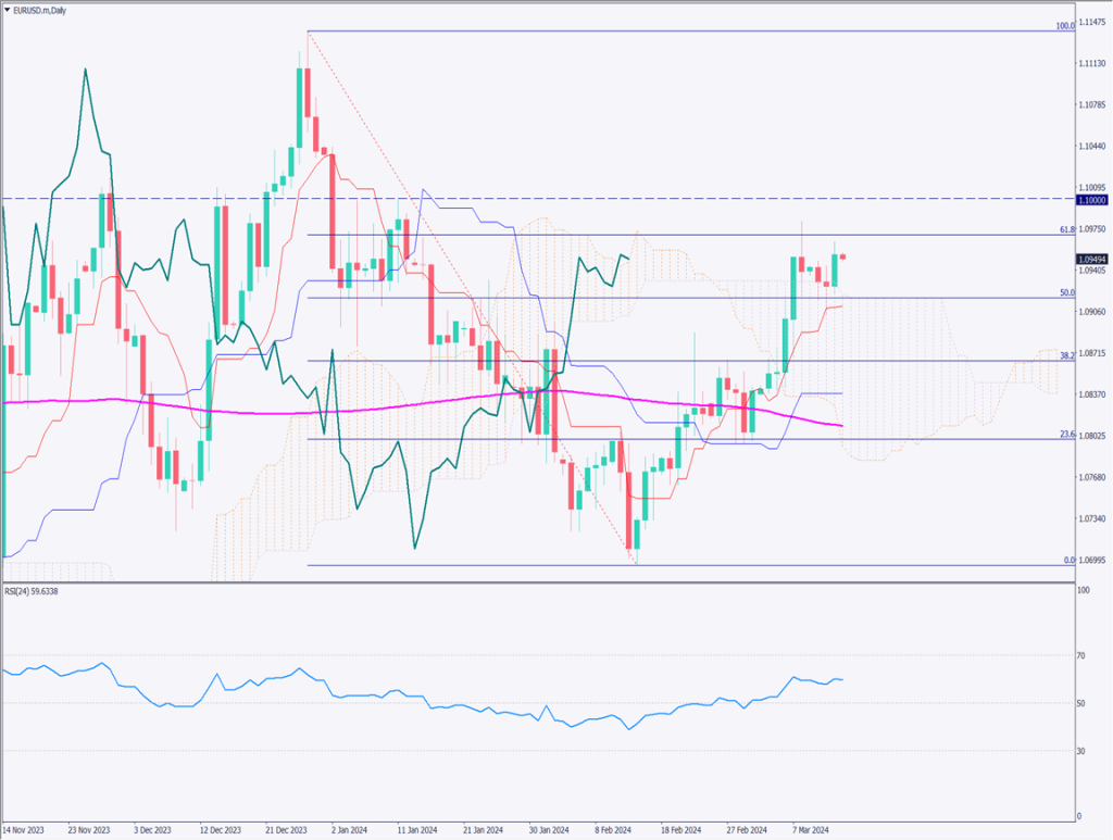 ユーロドルは上昇、一目均衡表の雲が支持帯に【2024年3月14日】