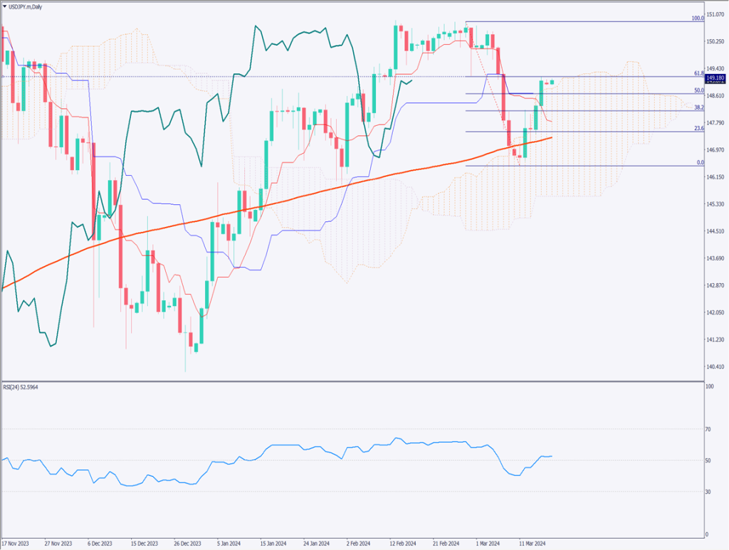 ドル円は上昇基調が継続、日銀会合に関するリーク報道を織り込み済か【2024年3月18日】