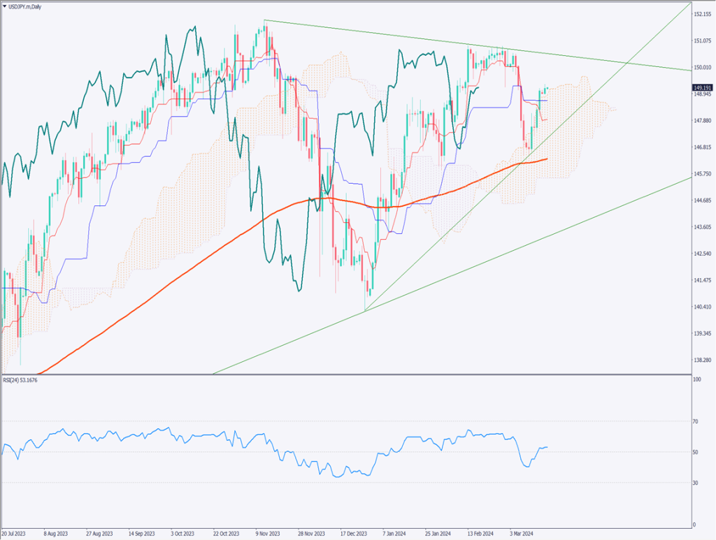 ドル円は狭いレンジ相場を形成、10年ぶりに日銀は大規模緩和を終了【2024年3月19日】
