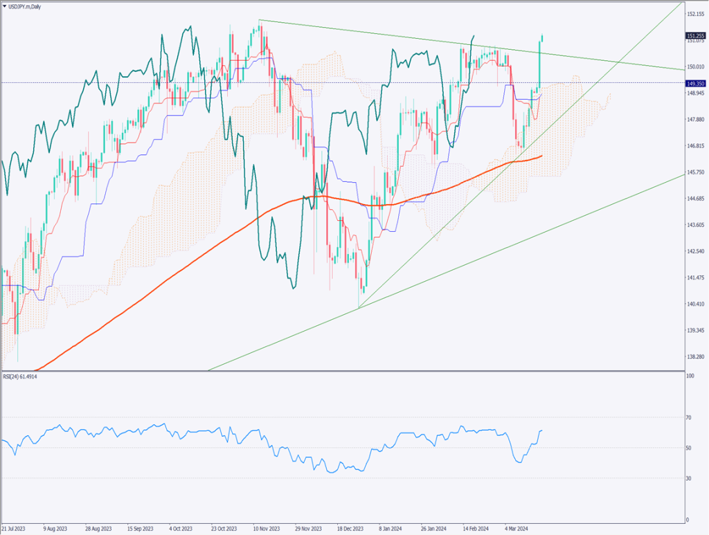 ドル円は151.30円台に上昇、日銀は17年ぶりの利上げを決定も材料出尽くし【2024年3月20日】