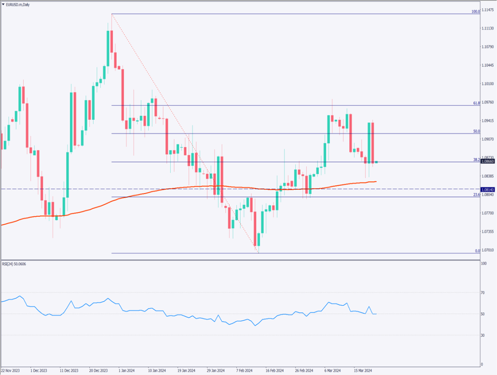 スイス中銀は予想外に利下げ、ユーロドルに影響はあるか【2024年3月22日】