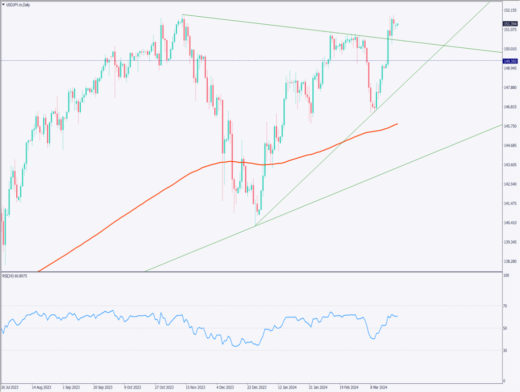 ドル円は151円台で推移、152円台を試すか【2024年3月25日】