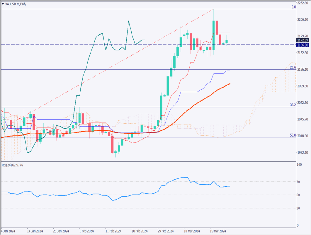 ゴールドはもみ合い、ECBの利下げ観測で上昇意欲が強まるか【2024年3月26日】