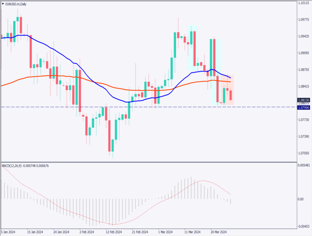 ユーロドルは90日移動平均線で反落、MACDは下落基調を示す【2024年3月28日】