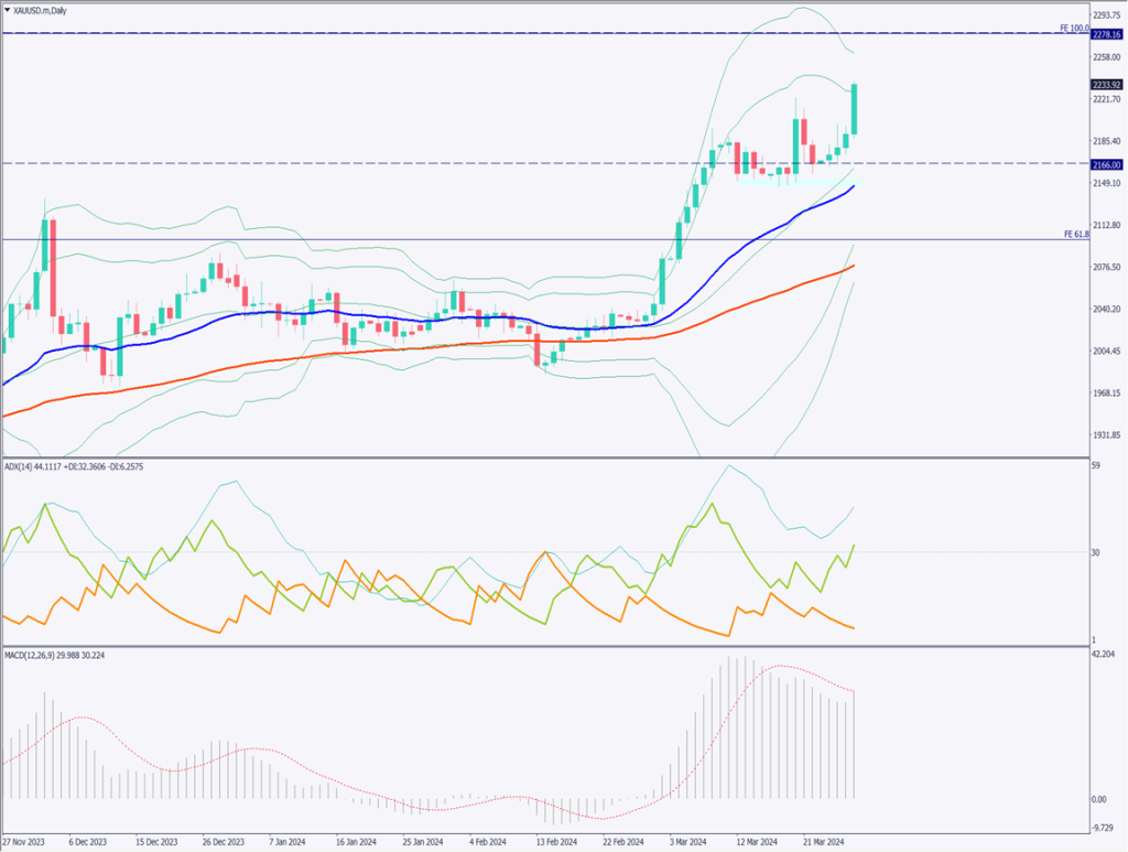 ゴールドは史上最高値更新、2300ドル台を目指すも過熱感あり【2024年4月1日】