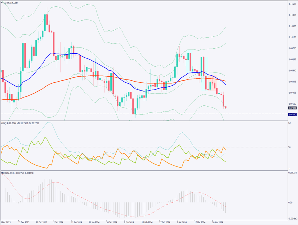ユーロドルは下落、米経済指標が良好でドル高相場に【2024年4月2日】