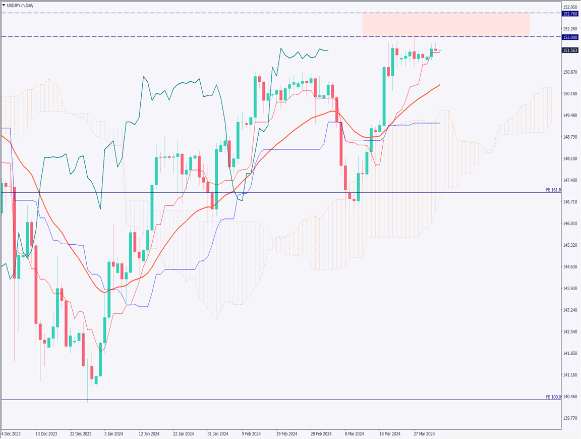 ドル円は為替介入を警戒、介入スタンバイで動けず【2024年4月3日】