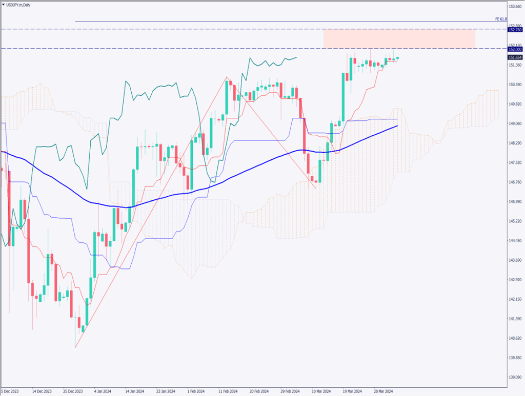 ドル円は徐々に安値が切り上がり、152円台を試すか【2024年4月4日】