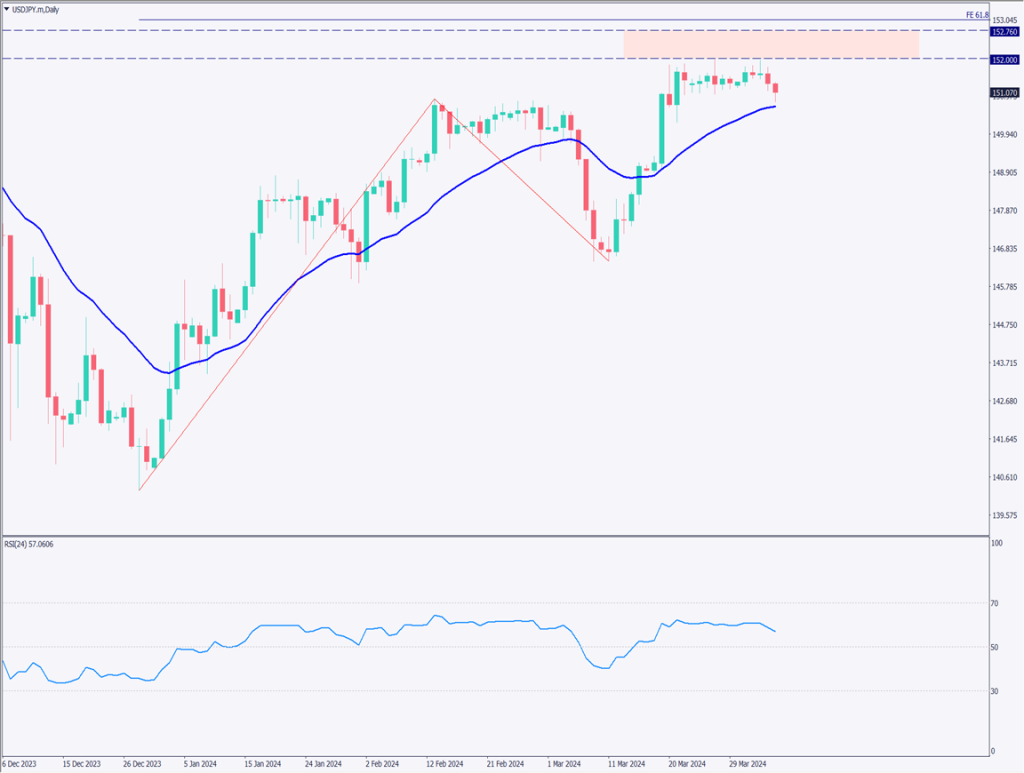 ドル円はやや円高、日銀総裁が今後の利上げに言及【2024年4月5日】
