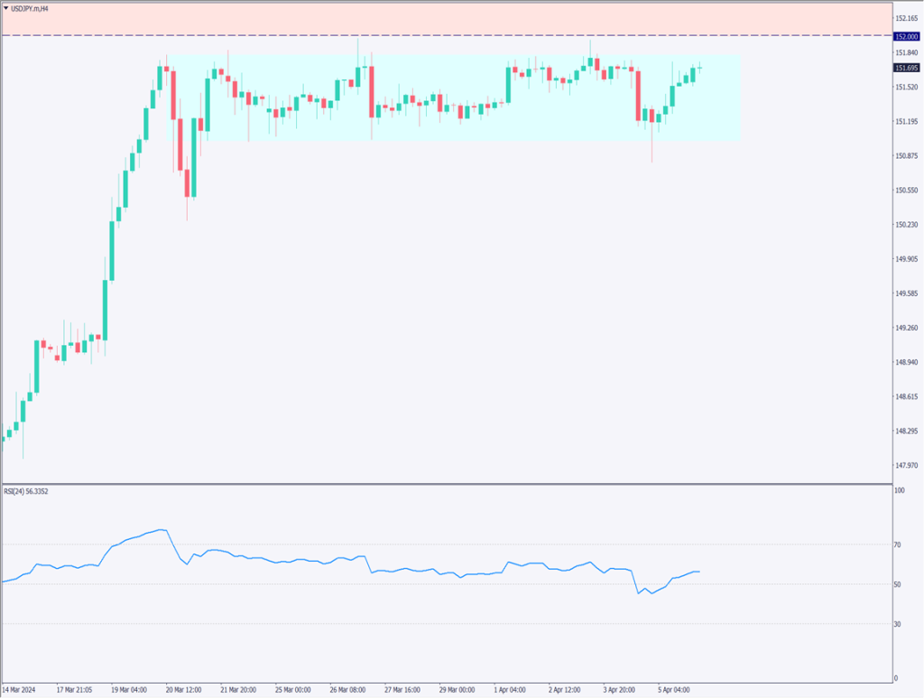 ドル円は上値が重い状態が継続、米雇用統計は1年ぶりに高水準【2024年4月8日】