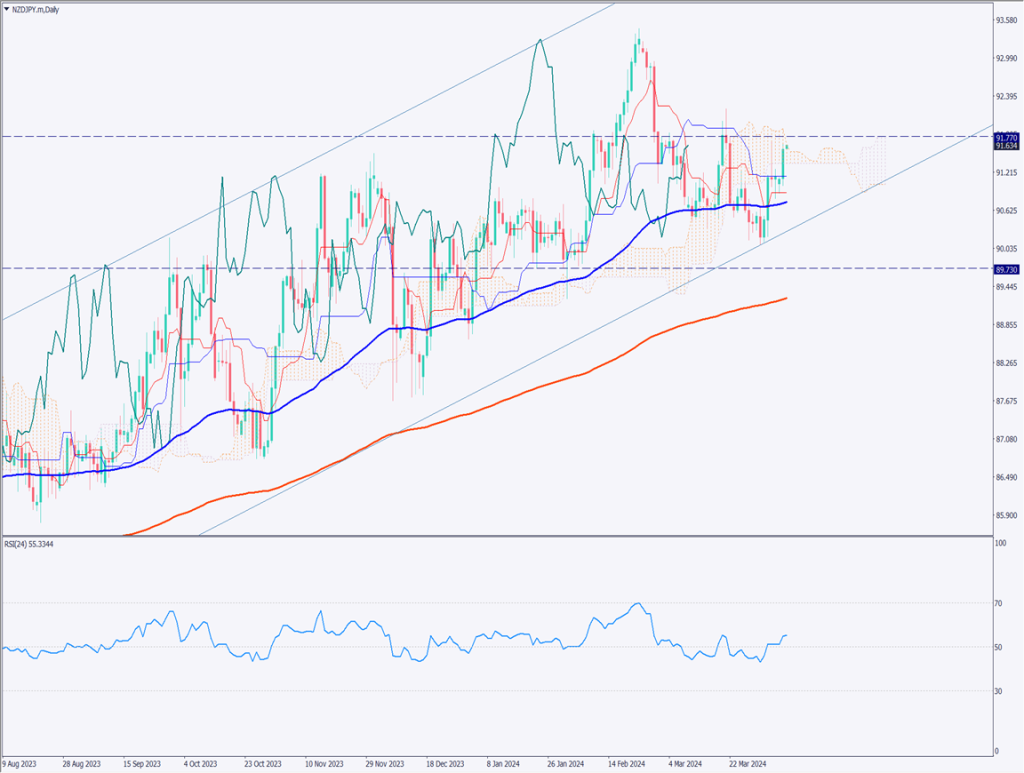 NZ円は上昇基調、NZ中銀会合の結果待ち【2024年4月9日】