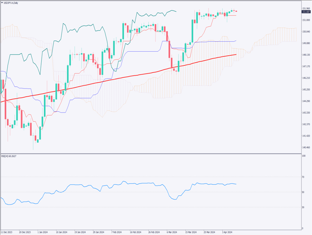ドル円は一時上昇も152円にタッチせず、米消費者物価指数に注目【2024年4月10日】