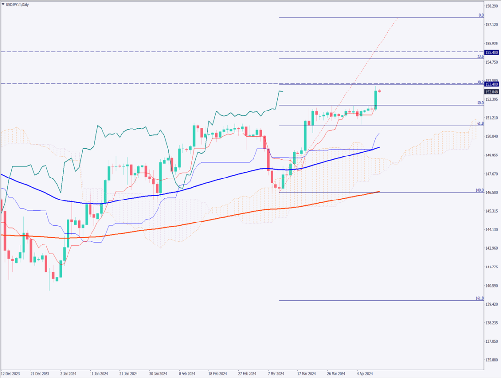 ドル円は152円を突破、米CPIが3ヶ月連続で上昇しドル買い相場に【2024年4月11日】
