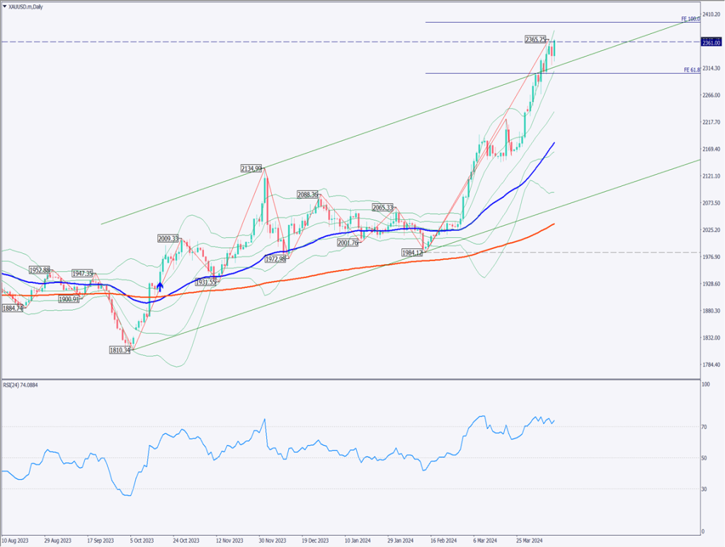 ゴールドは上昇が止まらず、地政学リスクを懸念した動きか【2024年4月12日】