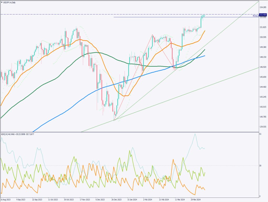 ドル円は153円台を維持、リスク回避の動きでドル高に【2024年4月15日】