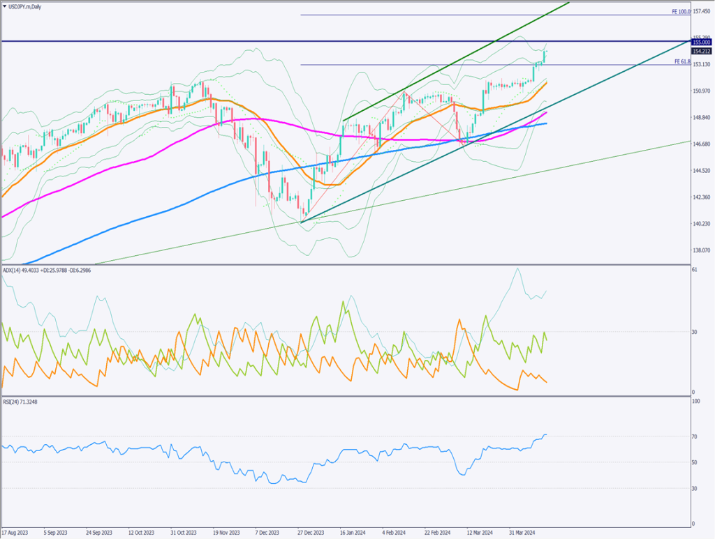 ドル円は155円が目前、米経済指標が市場予想を上回る【2024年4月16日】