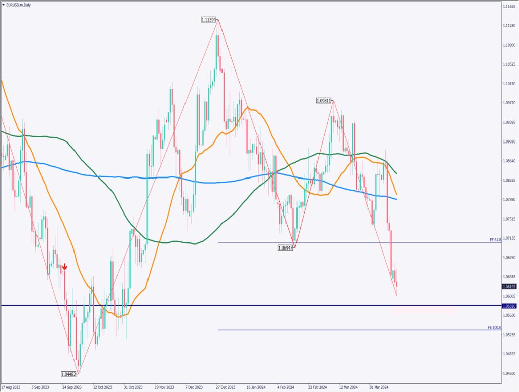 ユーロドルは下落もダイバージェンス出現、ショートカバーに注意【2024年4月17日】