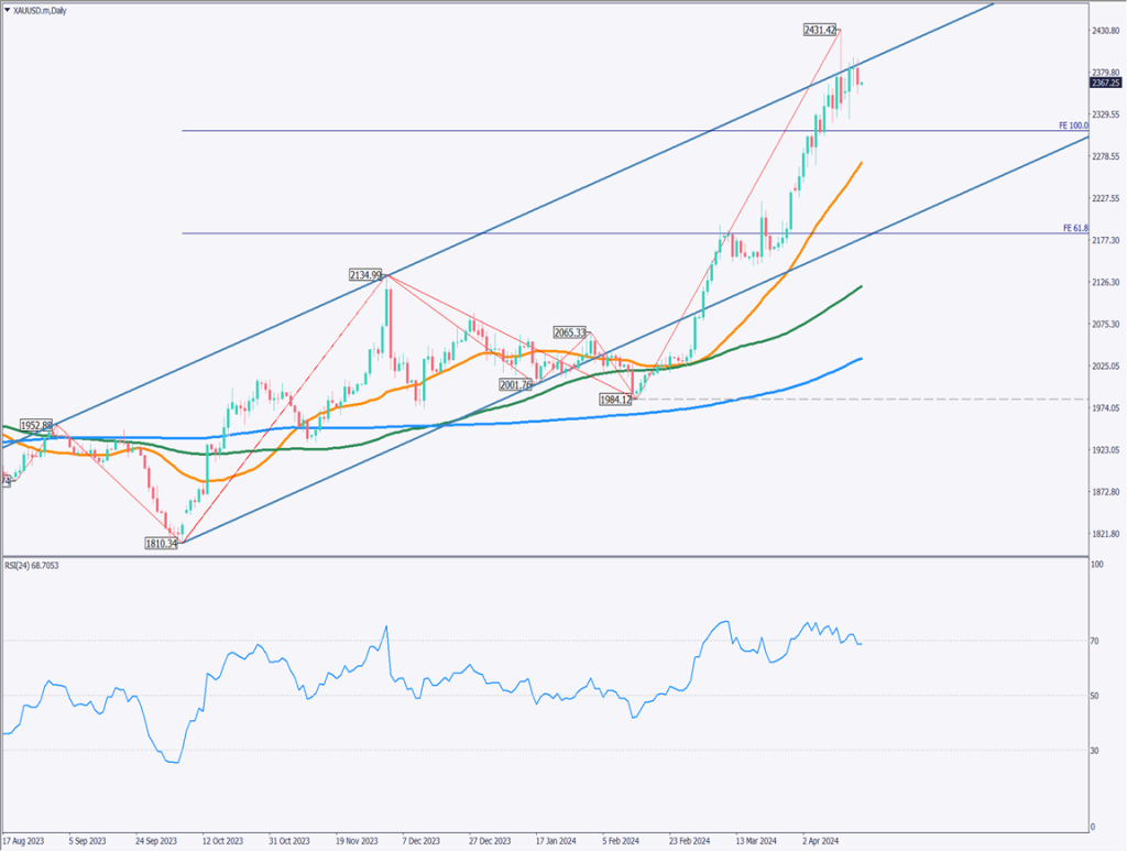 ゴールドは頭打ち、日米韓財務相会談が開催【2024年4月18日】