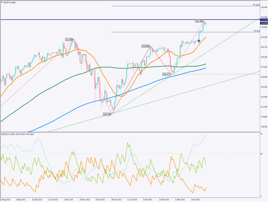 ドル円市場は介入警戒感、G7は「過度な為替変動をけん制する」とコメント【2024年4月19日】