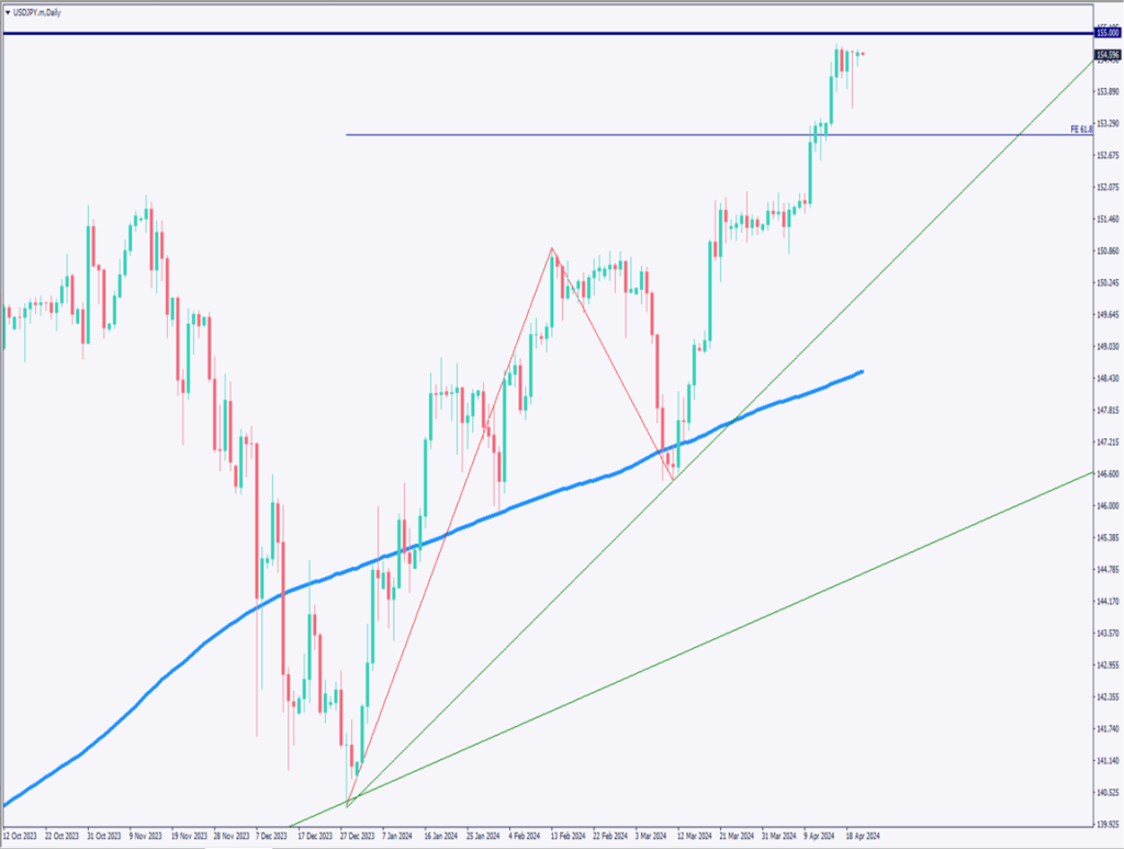 ドル円は155円手前に張り付き、155円は大きな抵抗線【2024年4月22日】