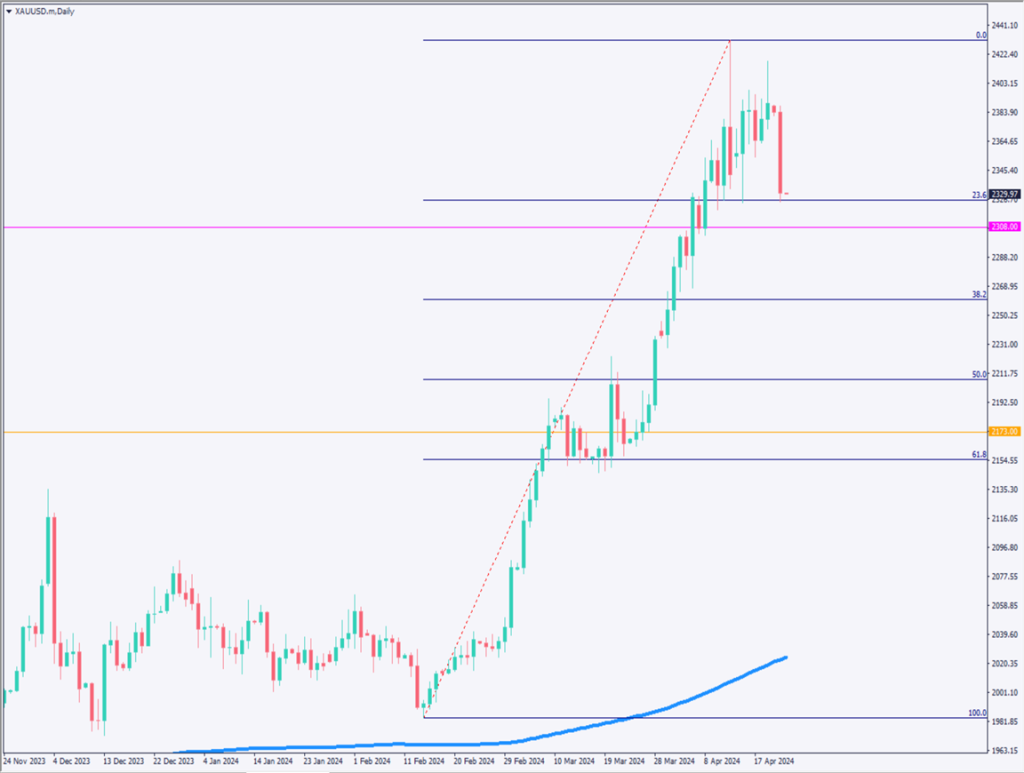 ゴールドは急落、フィボナッチリトレースメントに注目【2024年4月23日】
