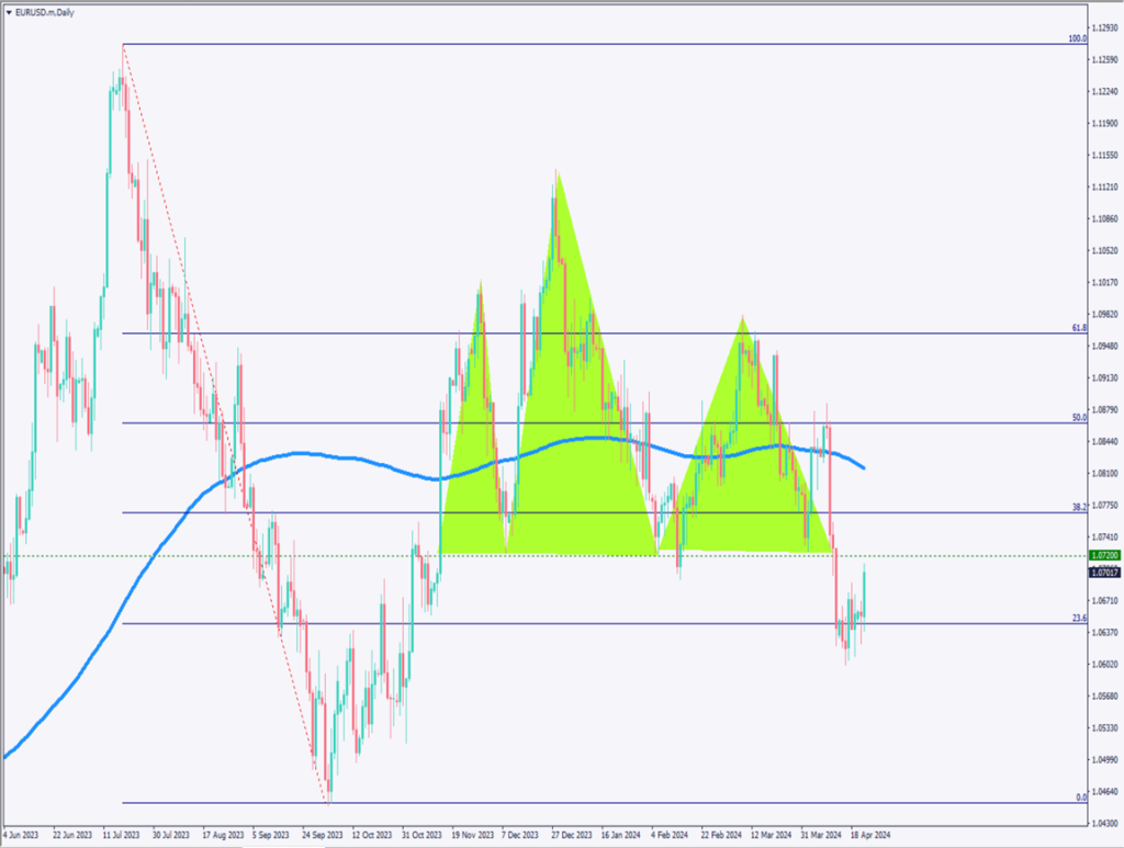 ユーロドルは上昇、欧州PMIは市場予想を上回るも米PMIは下回る【2024年4月24日】
