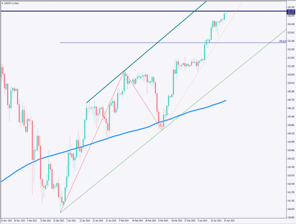 ドル円は155円を突破、為替介入の警戒感は円安を止められず【2024年4月25日】