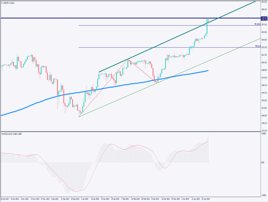 ドル円は158円台に急伸、160円台も視野に【2024年4月29日】