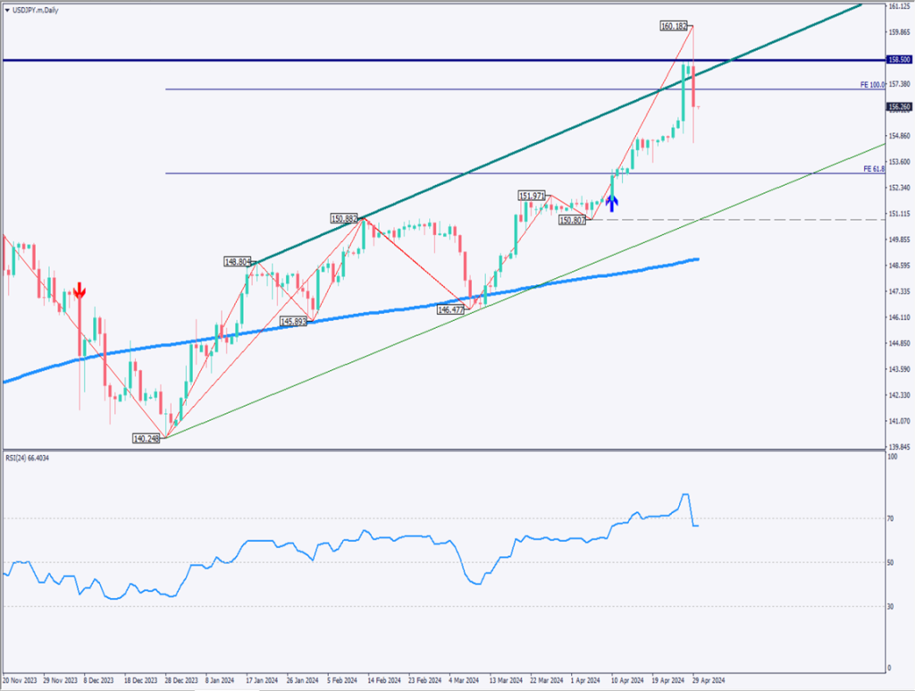 ドル円相場は乱高下、為替介入が実施されたか【2024年4月30日】