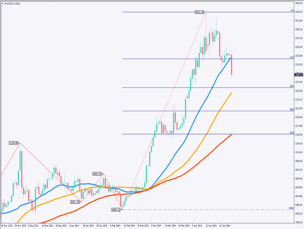 ゴールドは下落、FRB議長のタカ派転換でドル買いが強まるかに注目【2024年5月1日】