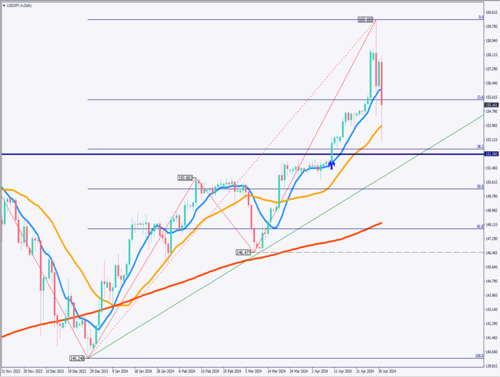 ドル円は一時153円を割り込む、パウエル議長は利上げ確率は低いとコメント【2024年5月2日】